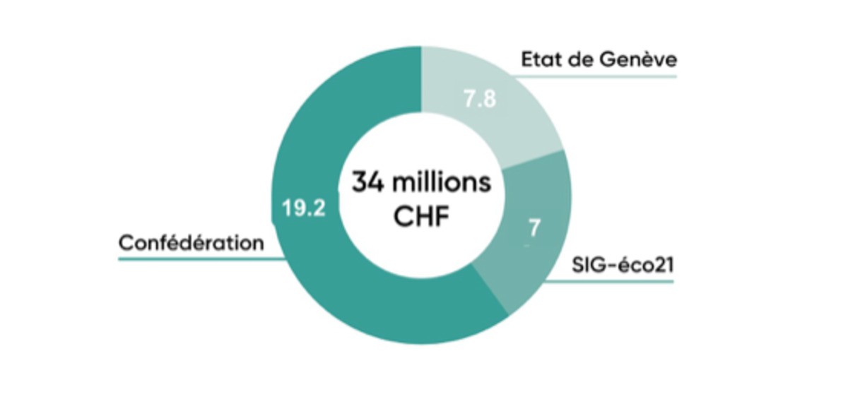 Genève poursuit sa transition énergétique: 34 millions pour améliorer l'efficacité énergétique des bâtiments en 2021
