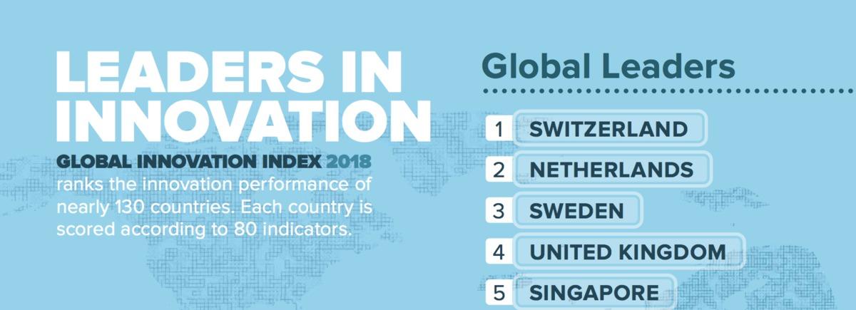 La Suisse est en tête des pays les plus innovants du monde selon l'OMPI
