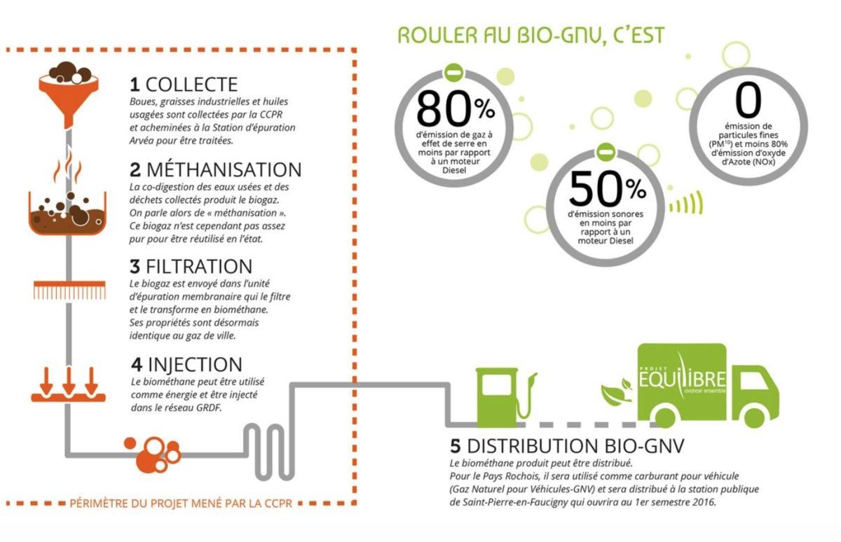 Carburant propre: production de Biogaz en Pays Rochois 