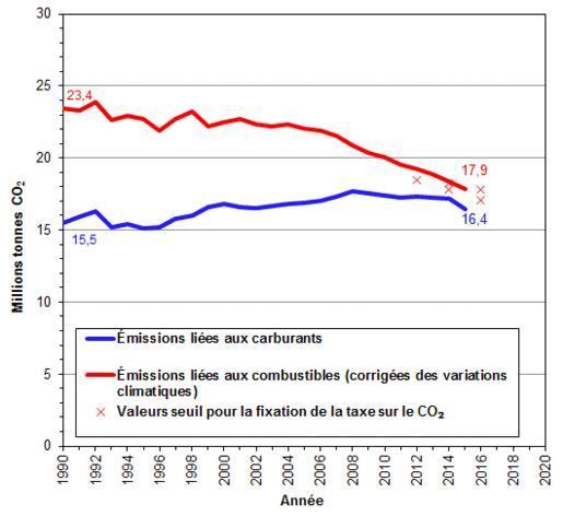 Baisse des émissions CO2 en 2015